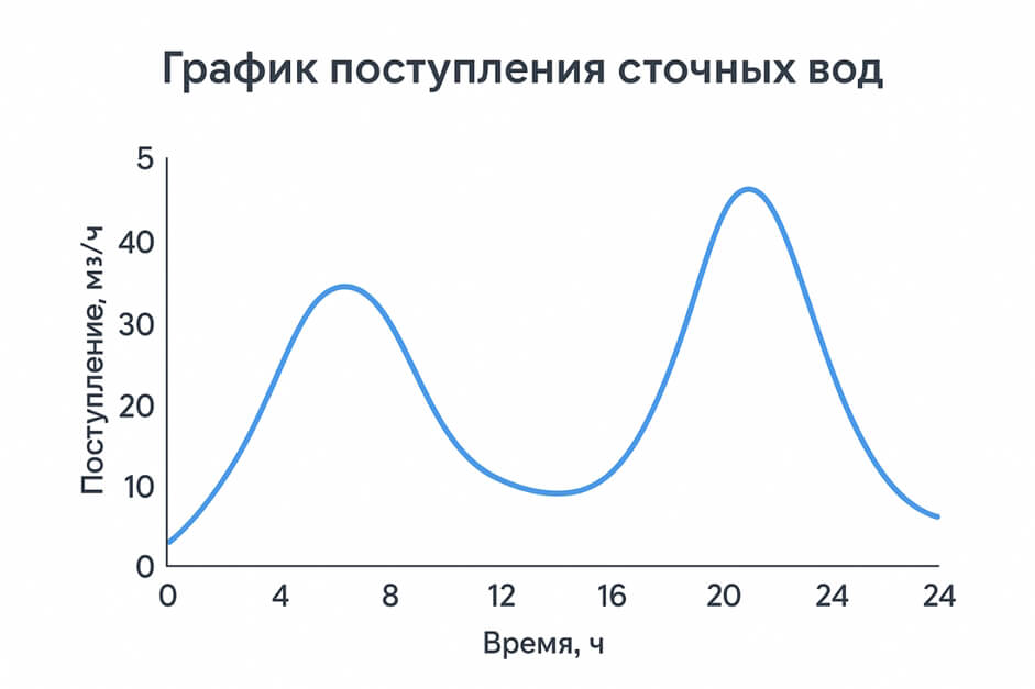 График суточной неравномерности поступления сточных вод с утренним и вечерним пиком